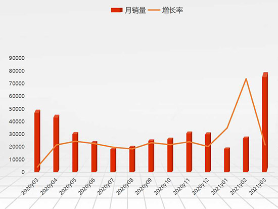 2021年一季度挖掘机销量分析报告