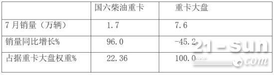 2021年前7月国六柴油重卡市场特点：牵引车增幅最猛，专用车增量最多
