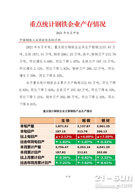 中钢协：8月中旬重点钢企粗钢日均产量213.79万吨