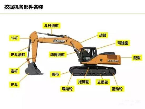 挖掘机全身各部件名称大全，看完立刻变专家！