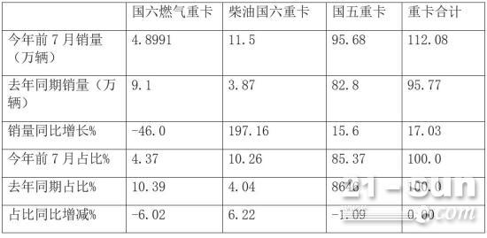 2021年前7月燃气重卡市场特点：累计销量同比遭腰斩，市场萎缩态势明显