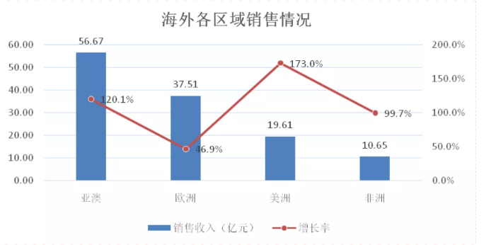 三一重工上半年净利逾百亿元 国际销售收入同比接近翻倍