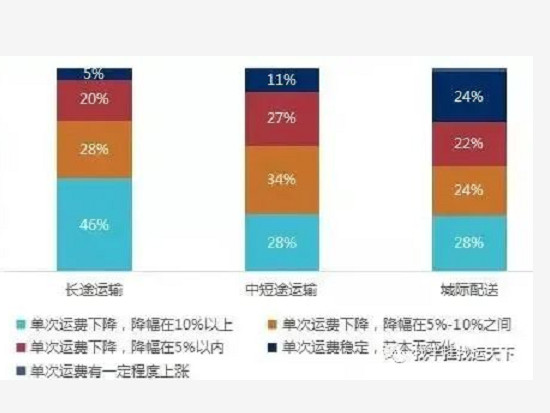 <em>运费</em>持续走低，跑货运怎么赚钱？