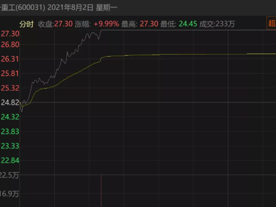 一周大涨近30%！股价腰斩后，三一重工能否“王者归来”？