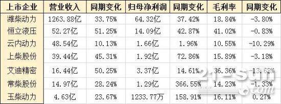 工程机械配套件企业2021<em>年中报分析</em>