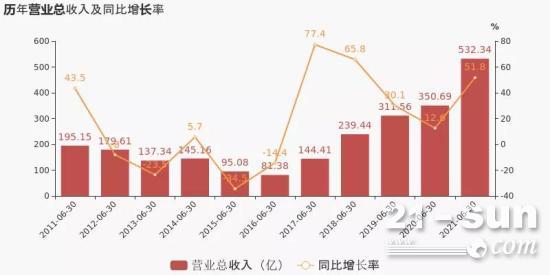 徐工机械：2021上半年实现营收532.34亿，同比增长51.8%