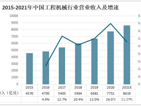 2021年中国工程机械行业现状及主要龙头企业经营分析