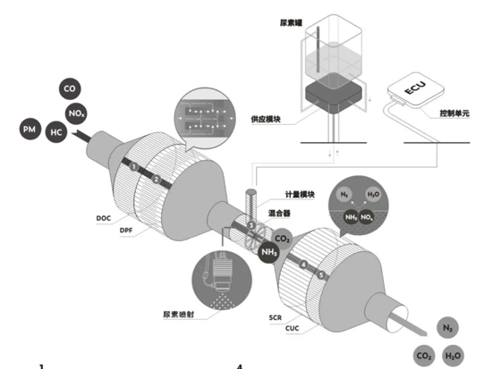 在国六高排放标准下，一款发动机该如何展现其竞争力？
