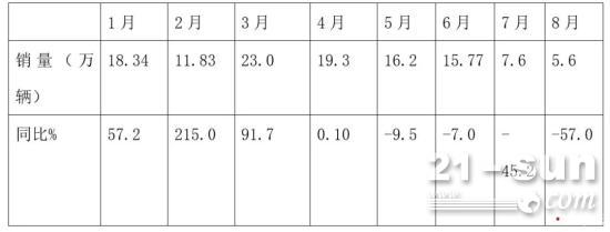 2021年前8月重卡市场特点：8月销量降至冰点，累计仍创新高！
