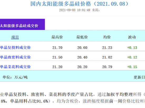 又又又涨价！硅料涨幅超0.12万元/吨