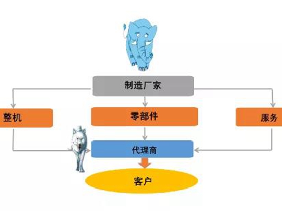 <em>薛小平</em>：为什么卖了设备收钱难？——工程机械行业债务纠纷的长期性和复杂性（上）