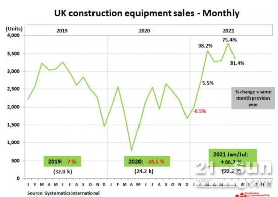 同比增长31.4%，2021年7月英国工程机械市场保持强劲势头
