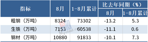 统计局：8月中国粗钢日产268.5万吨，环比降4.1%