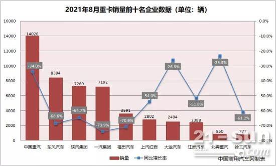 “十强”变“八仙”8月重卡市场格局生变