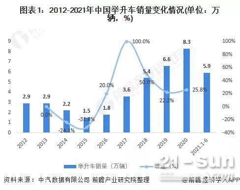 2021年中国举升车专用车市场需求现状及发展趋势分析 基建和地产投资影响深远