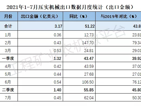 2021年1-7月我国压实机械出口数据概览