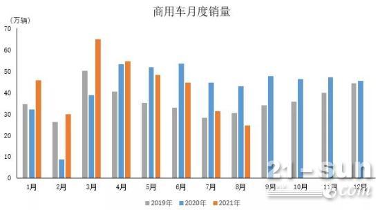 中汽协会：2021年8月商用车产销同比大幅下降