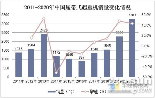 中国履带式起重机销量持续增长，超大型起重机才是未来发展方向