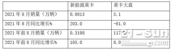 2021年前8月新能源重卡市场特点：牵引车领涨领跑，氢能转型加速
