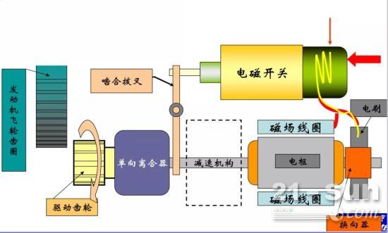 维保 | 高空作业平台 柴油机启动马达简析