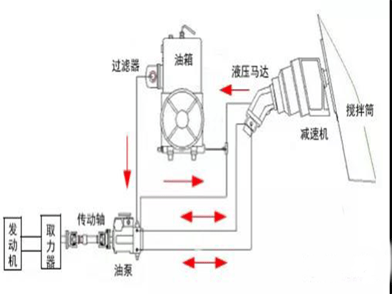 独家| 混凝土搅拌运输车技术研究及难点提炼