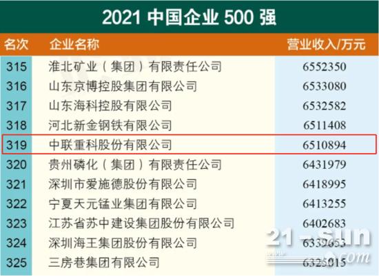 中联重科连续18载上榜中国企业500强 2021排位跃升100名