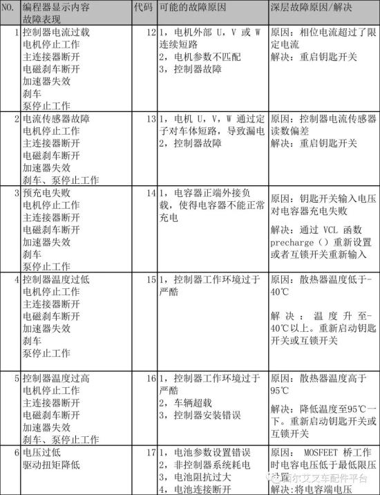 叉车电控故障代码你知道吗？一秒钟让你读懂它！