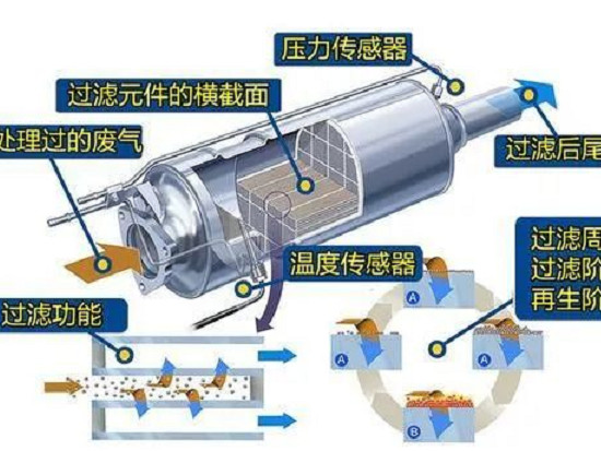 DPF再生功能是什么？看完这篇就够了
