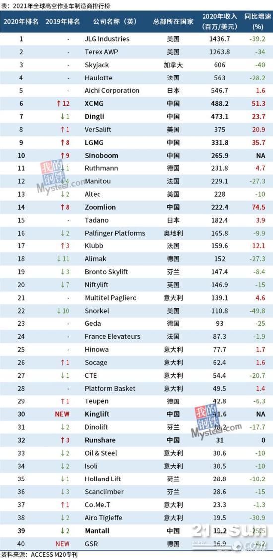 2021全球高空作业车制造商排行榜：8家<em>中国</em>企业入榜，4家前十