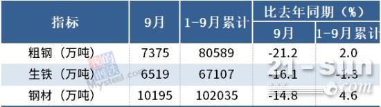 统计局：9月中国粗钢日产245.8万吨，环比降8.5%