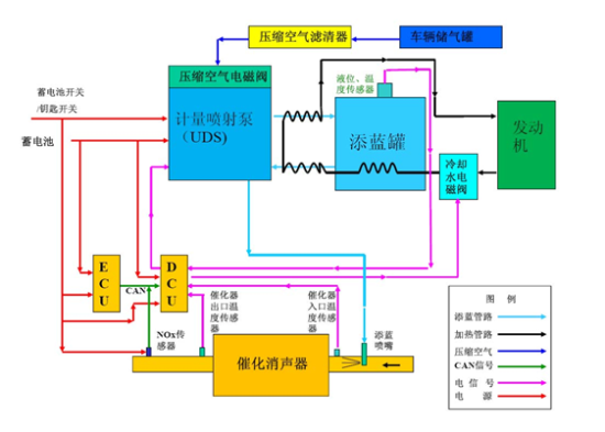 联合卡车SCR系统的那些事儿