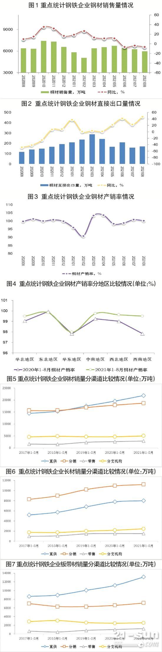 8月份重点统计钢铁企业钢材营销统计分析