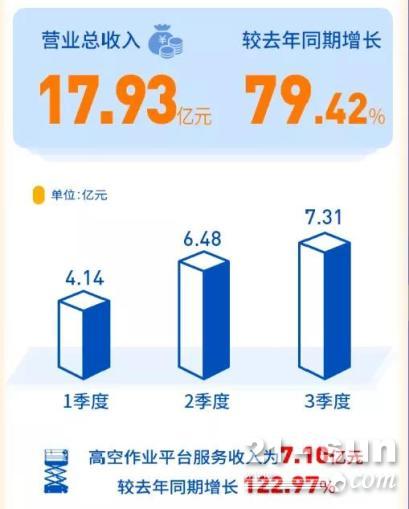 华铁应急公布三季报：高空作业板块收入7.1亿元，同比增长122.97%