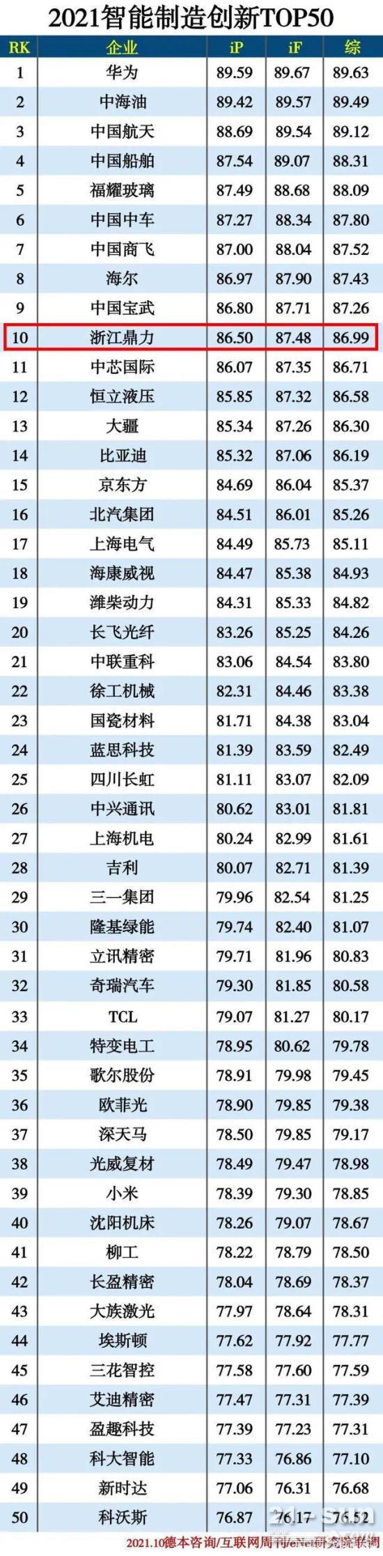 浙江鼎力入选2021智能制造创新50强！