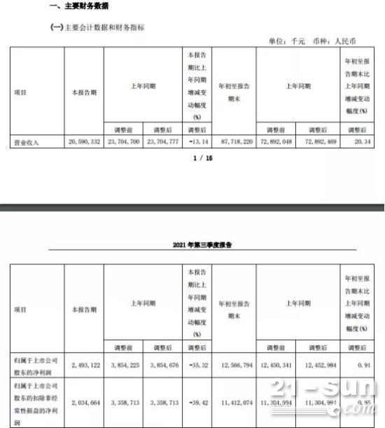 工程机械已进下降周期？三一重工三季度净利同比大幅下降，今年新增82万股东