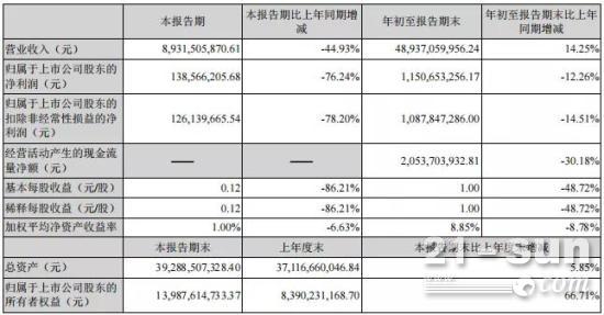 营收近490亿增14%！重汽济南卡车发布前三季度报