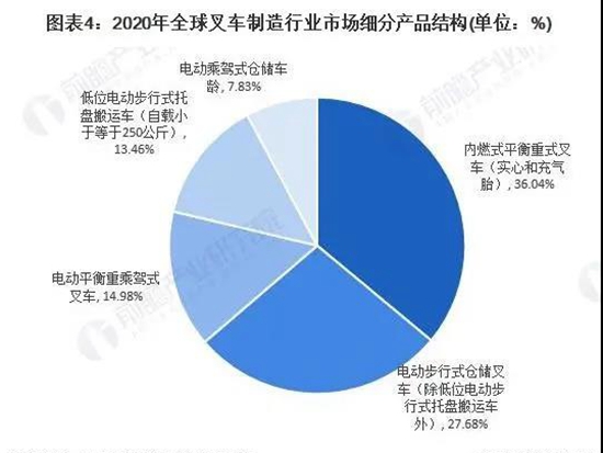 2022年全球叉车行业市场现状及发展前景分析 全球叉车需求量持续上涨