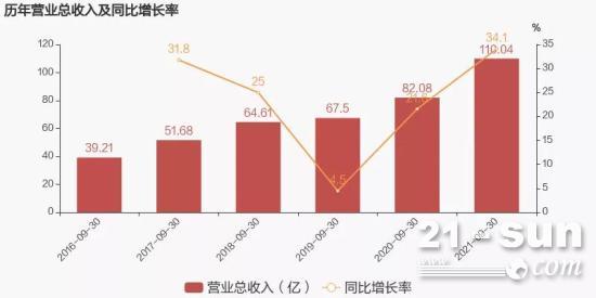 2021三季报 | 杭叉集团：第三季度营收36.37亿，同比增长17.90%