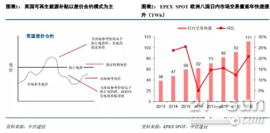 电价上涨预计将推动欧洲业主逐步接受高价光伏组件