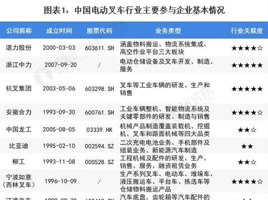 洞察2022：中国电动叉车行业竞争格局及市场份额(附市场集中度、企业竞争力评价等)
