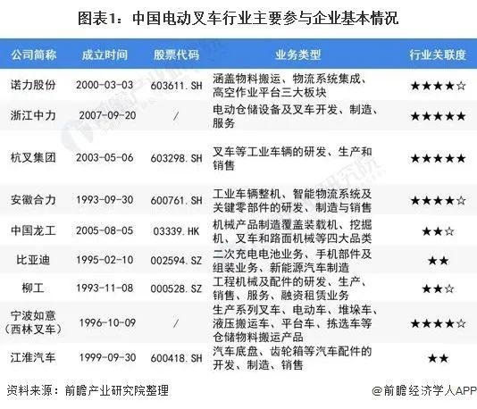 【行业深度】洞察2022：中国电动叉车行业竞争格局及市场份额(附市场集中度、企业竞争力评价等)