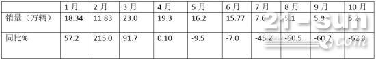 2021年前10月重卡市场特点：“银十”暗淡无光， 累计销量同比创近年同期新低