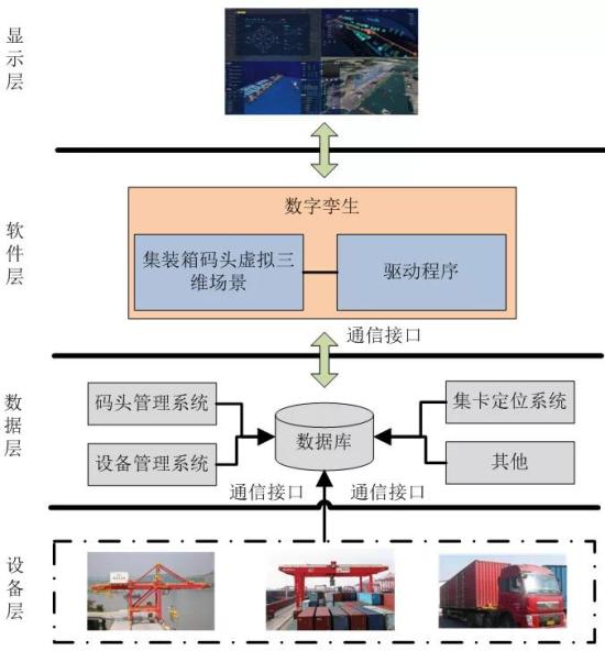 数字孪生在<em>自动化码头</em>可视化管控中的应用