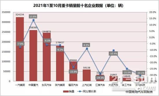 10月重卡销量降六成 头部竞争持续加剧