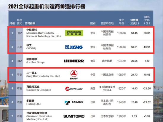 中联重科：中国起重机荣登榜首 不应遗忘的历史时刻