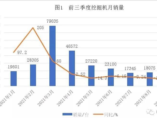 前三季度工程机械销量逆转下滑，叉车平稳回落