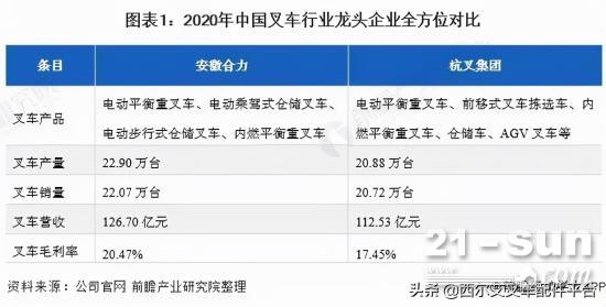 干货！2021年中国叉车行业龙头企业分析