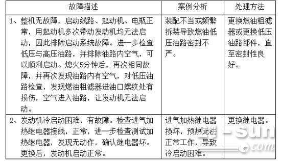 叉装车（叉装机）在矿山作业过程中发动机的故障排查方法