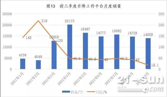 数据 | 2021年前三季度升降作业平台、高空作业车销售数据