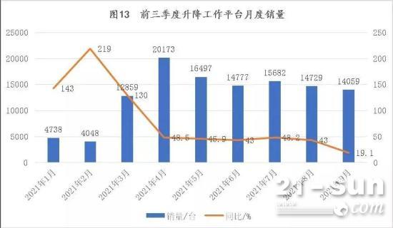 2021年前三季度升降作业平台、高空作业车销售数据